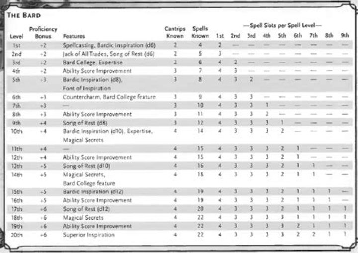 What are the best bard spells?