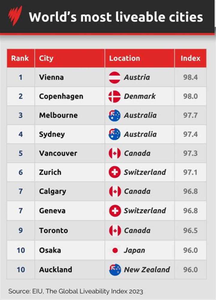 What are the best cities to live in?