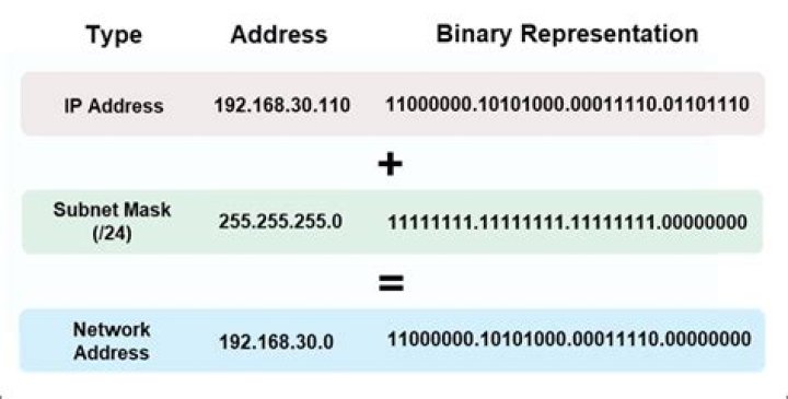 What are the characteristics of a subnet?