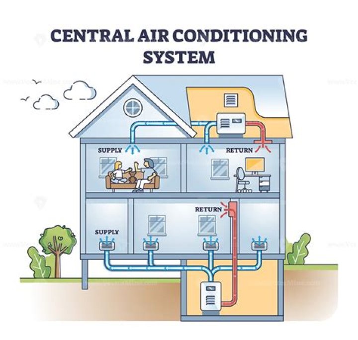 What are the components of a central air system?