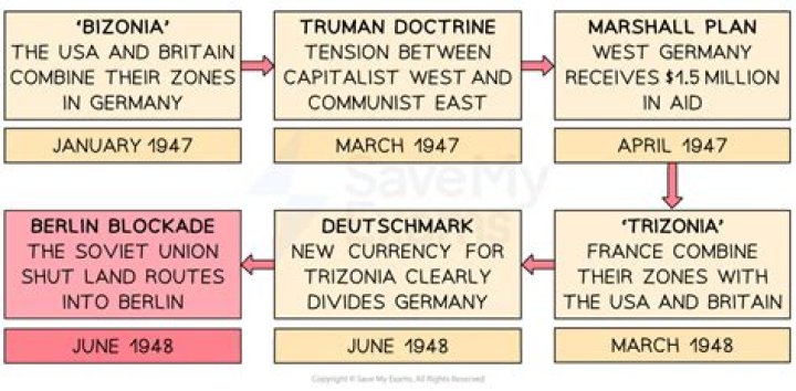 What are the consequences of the Berlin Blockade?