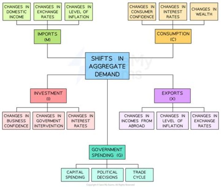 What are the determinants of aggregate demand?