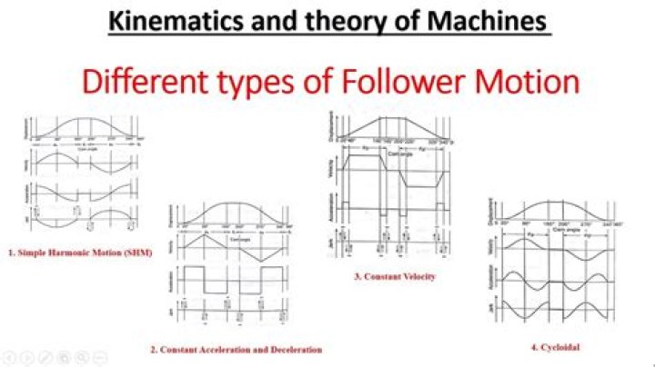 What are the different motions of the follower?