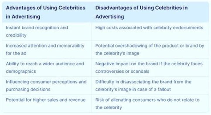 What are the disadvantages of using celebrities in advertising?