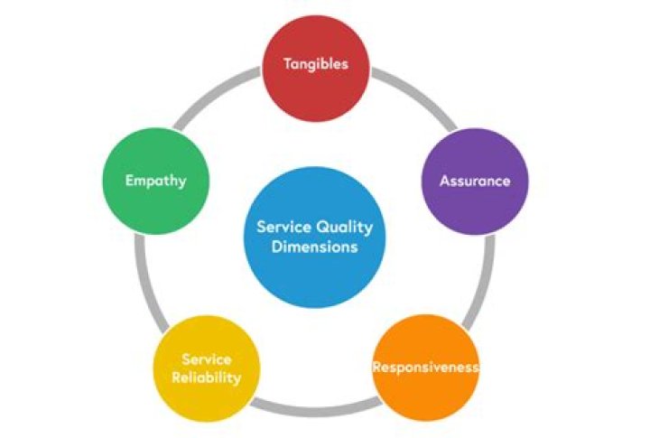 What are the elements of service quality for a delivery service?