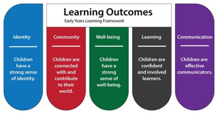 What are the EYLF outcomes?
