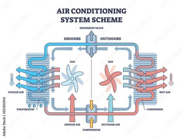 What are the functions of air conditioning?