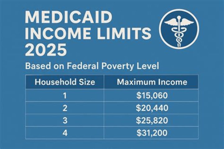 What are the income limits for Medicare?