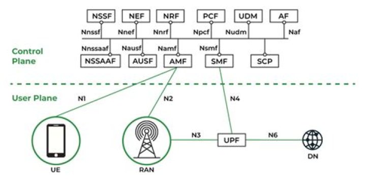What are the layers of 5g architecture?
