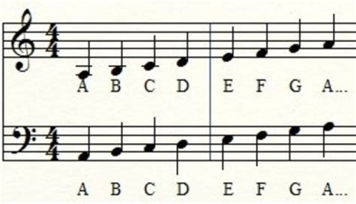 What are the letters on a music sheet?