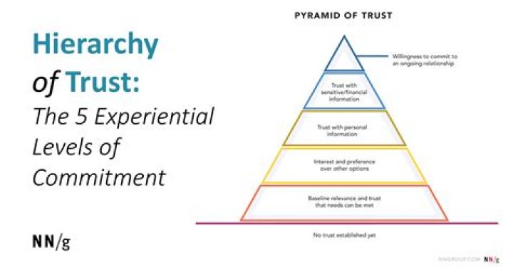 What are the levels of commitment?