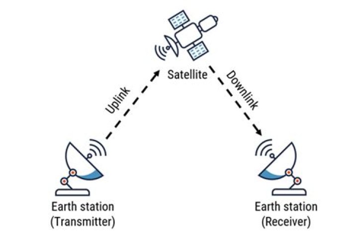 What are the links in satellite communication?