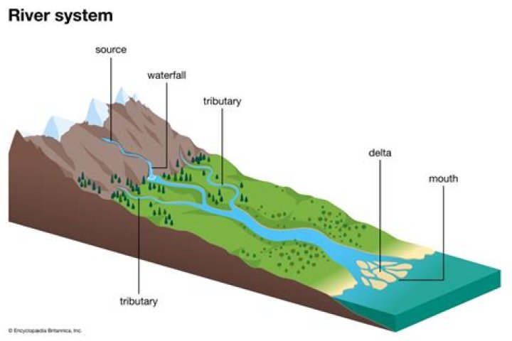 What are the main tributaries?
