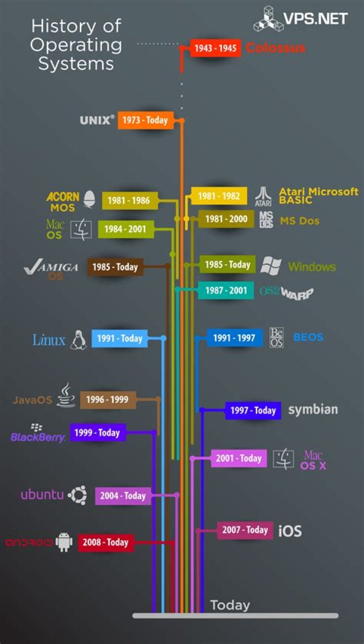 What are the major phases in the history of operating system?