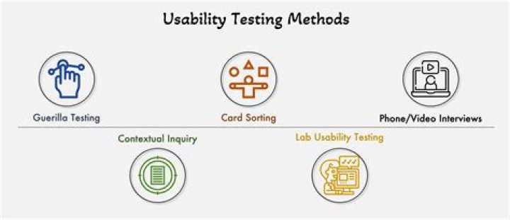 What are the methods of usability testing?