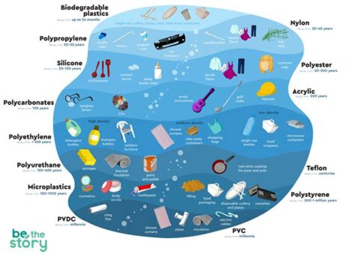 What are the most common plastic products?