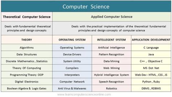 What are the most important fields of study?