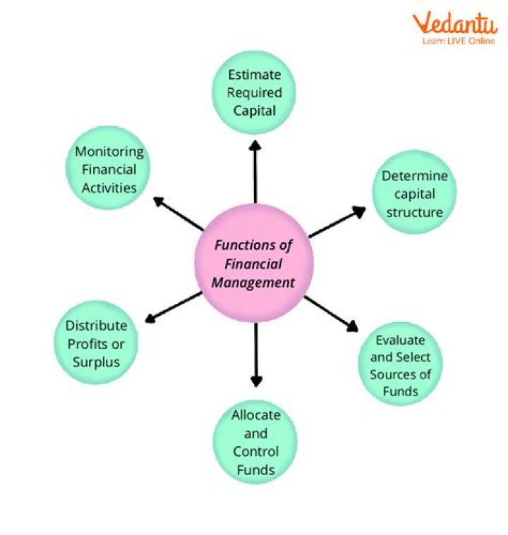 What are the objectives and problems of SFC?