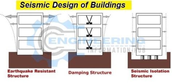 What are the objectives of seismic design?