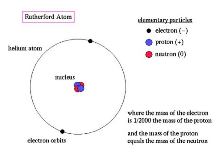 What are the observation of Rutherford model of atom?