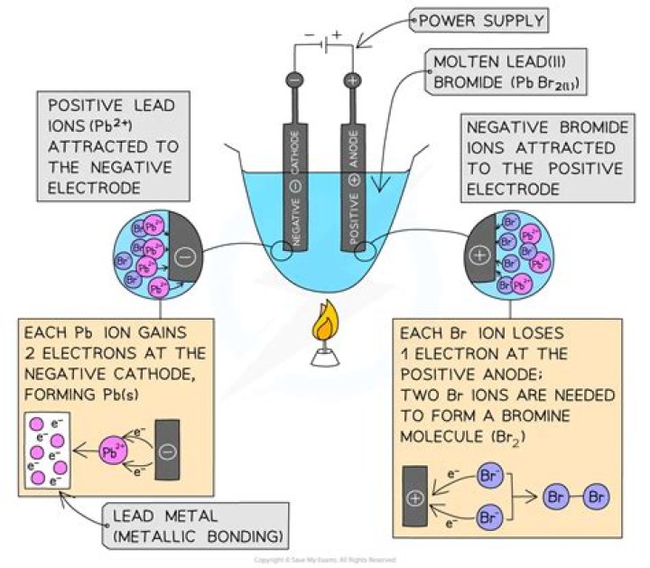 What are the products of electrolysis of molten potassium bromide?