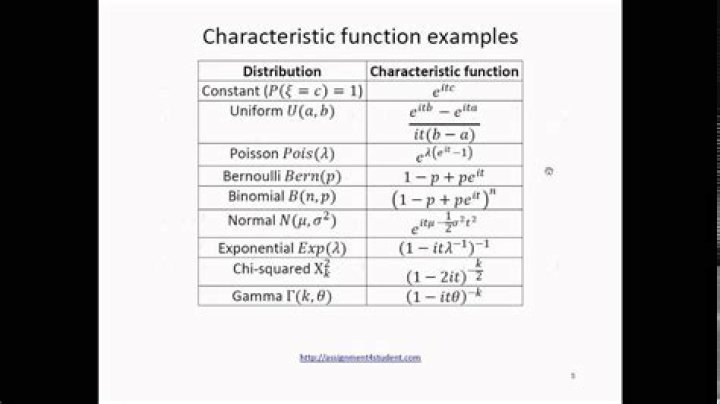What are the properties of characteristic function?