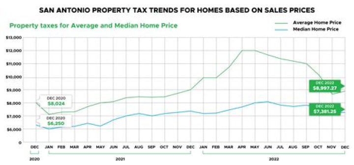 What are the property taxes in San Antonio Texas?
