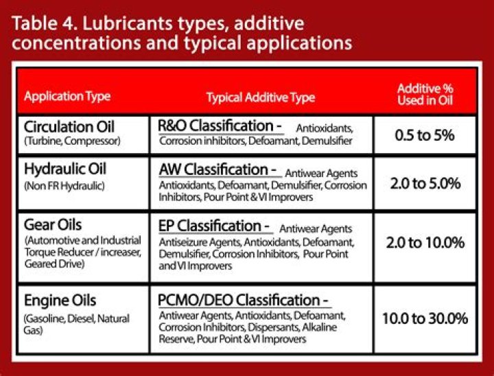 What are the requirements of lubricants?