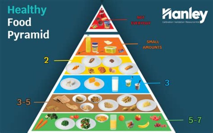What are the serving sizes for the food pyramid?
