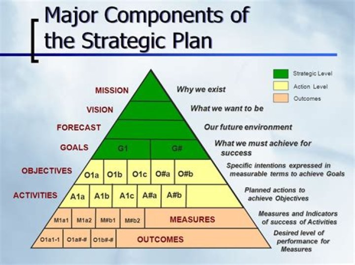 What are the six major components of strategic planning?
