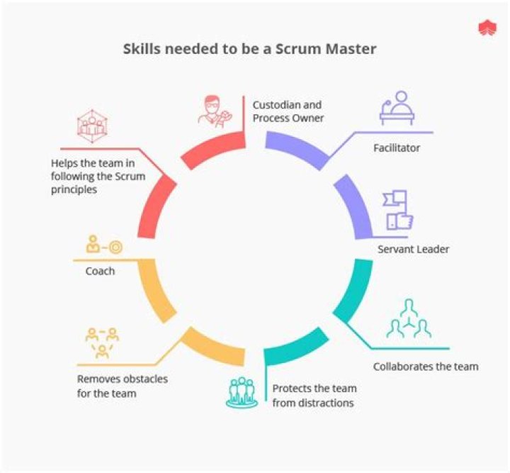 What are the skills of a scrum master?