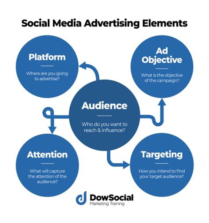 What are the social implications of advertising?