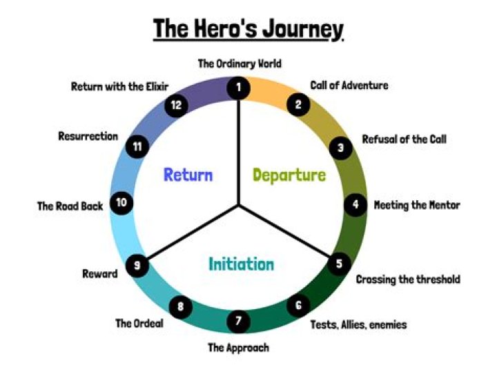 What are the stages of a Jedi?
