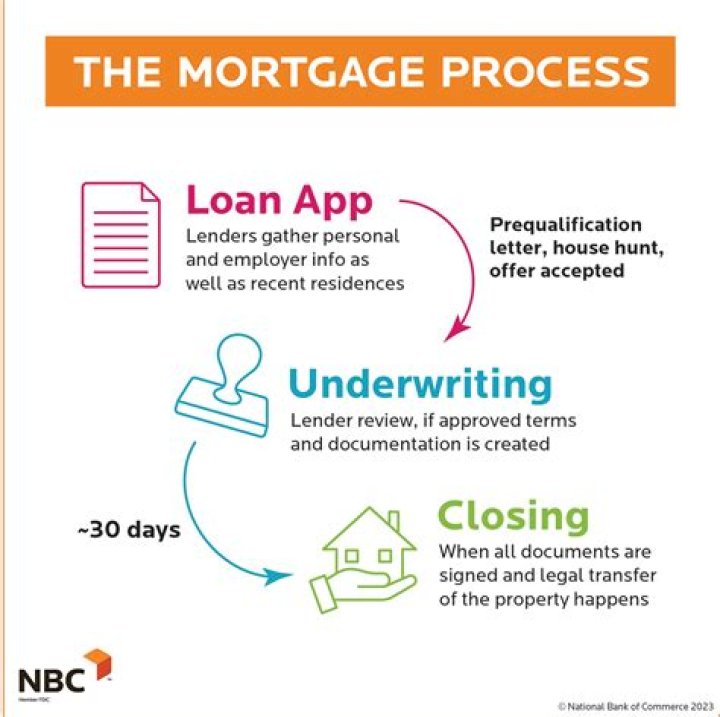 What are the stages of applying for a mortgage?