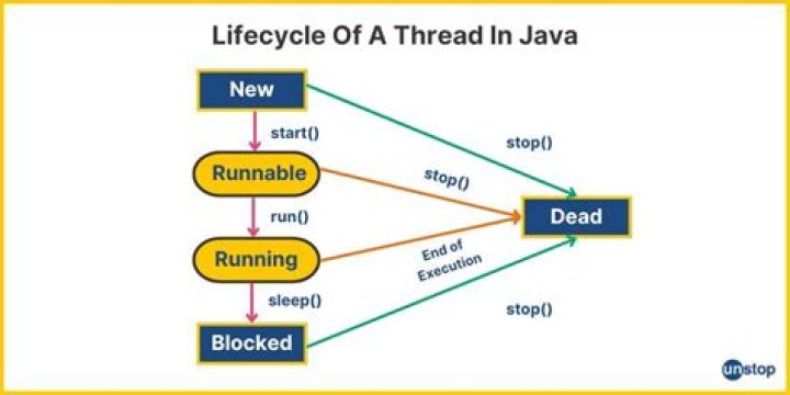 What are the thread methods in Java?