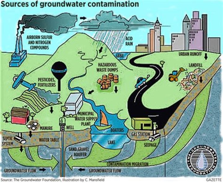 What are the three main contaminants in groundwater in California?