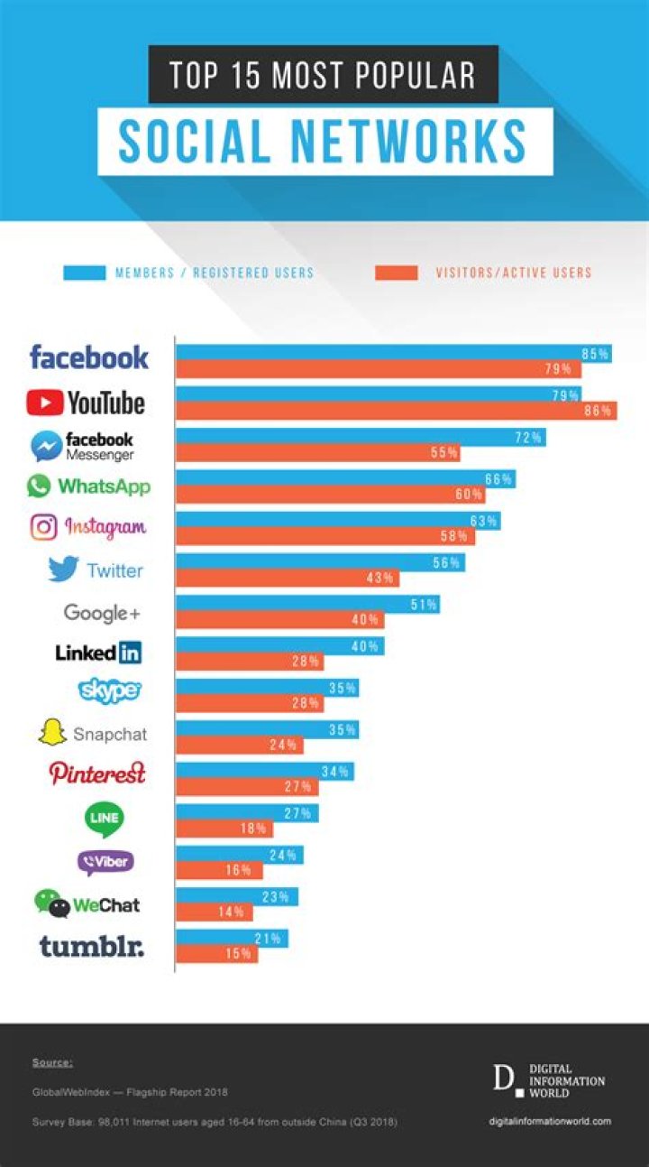 What are the three most popular social media sites?