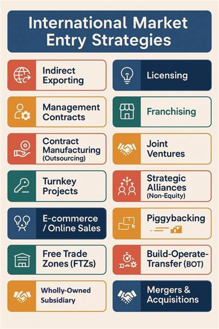 What are the three options for entering international markets?