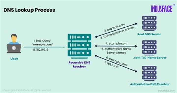 What are the three strategies for updating DNS server?