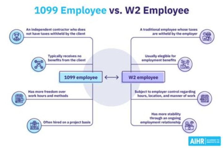What are the three tests to determine if someone is an employee?