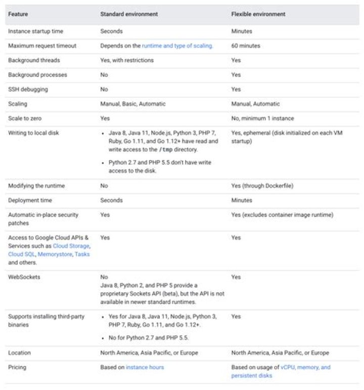 What are the two kinds of instances available in App Engine standard?