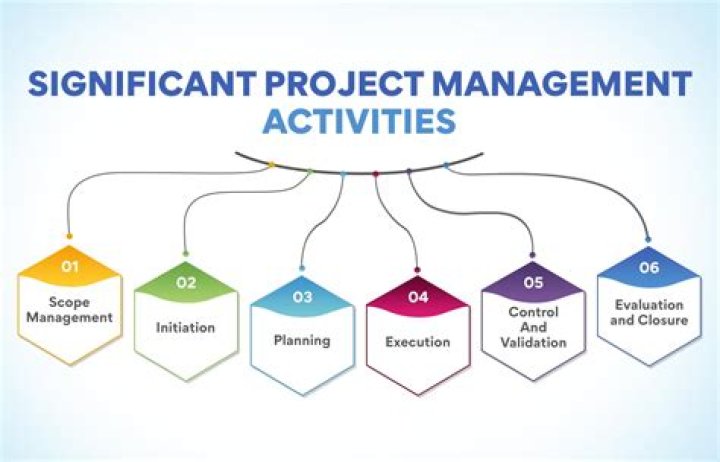 What are the two main activities involved in project planning?
