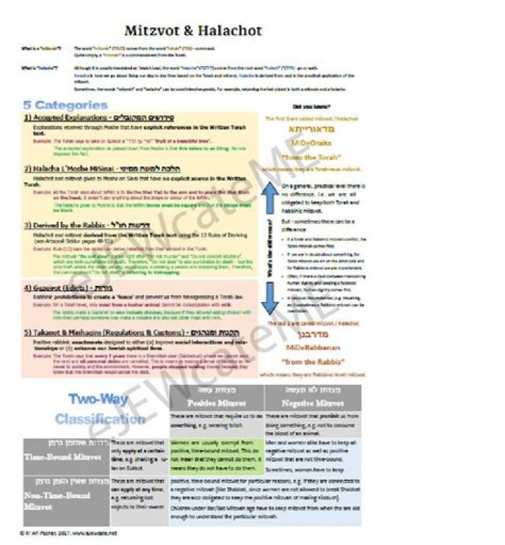 What are the two types of mitzvot?