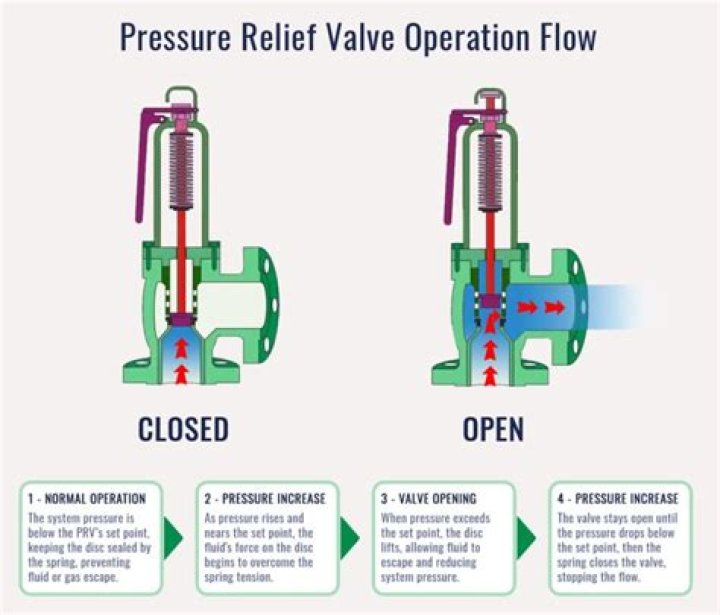What are the two types of relief valves?