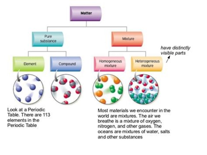 What are the two types of substance?