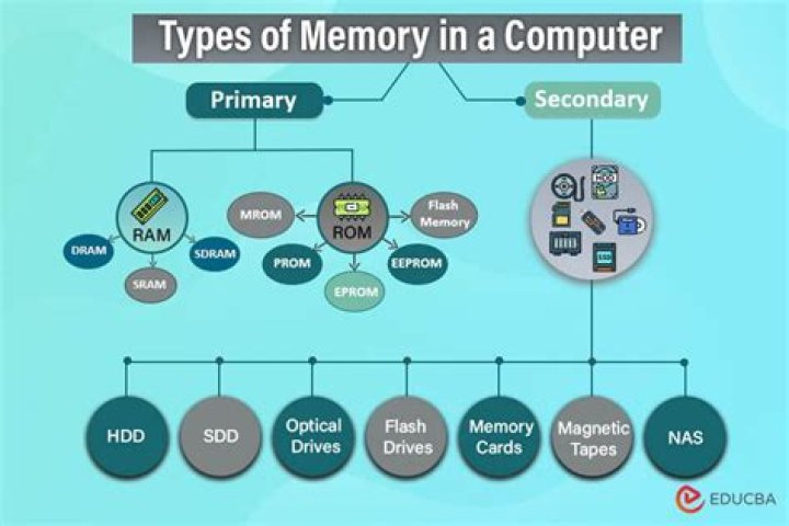 What are the types computer memory?