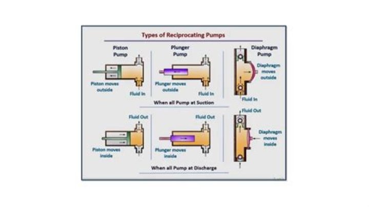 What are the types of reciprocating pumps?