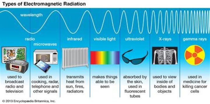 What are the uses of electromagnetic radiation?