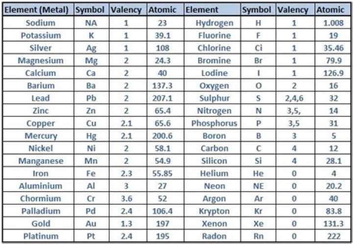 What are the valencies of silver?