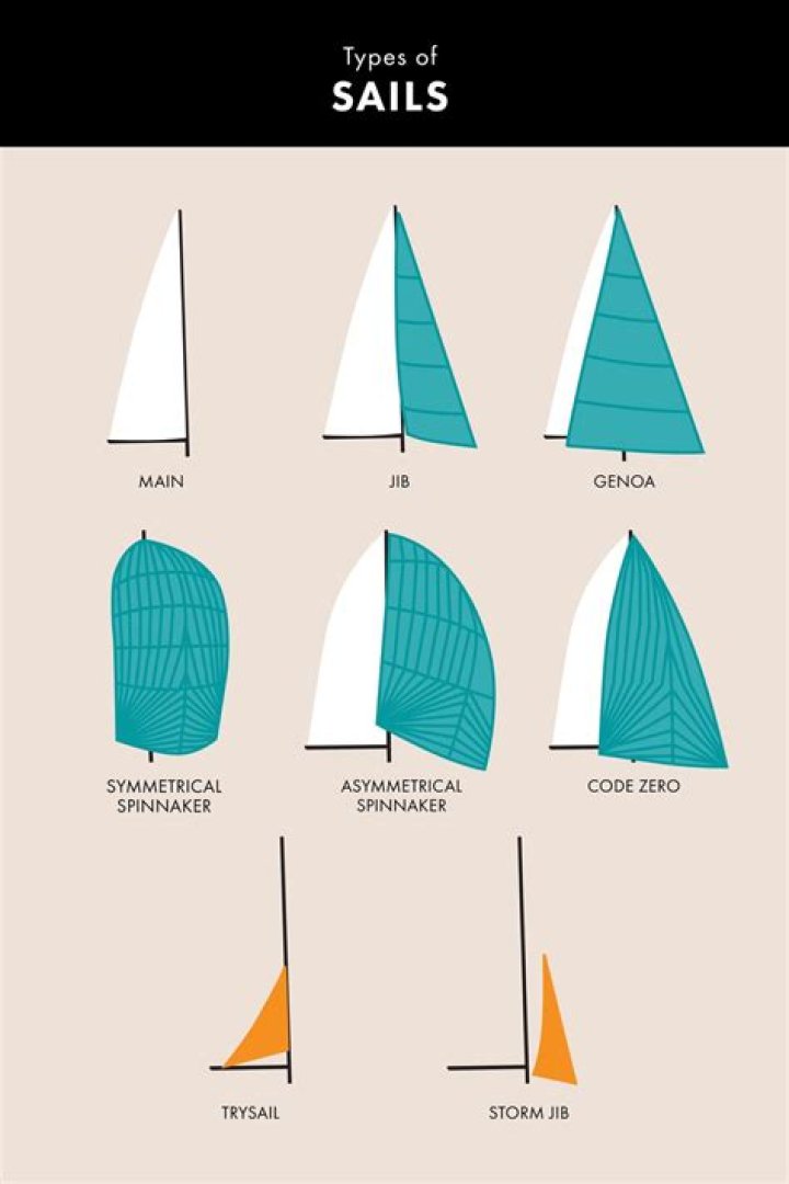 What are triangular sails called?